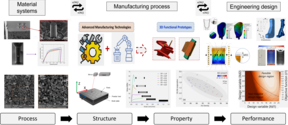 Material systems and manufacturing process to engineering design. Image; Inigo Flores Ituarte,  Tampere University 