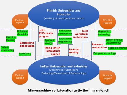 Micromachine collaboration activities in a nutshell
