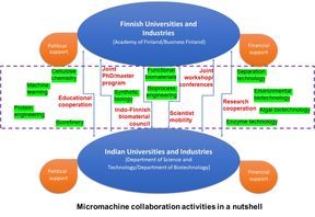 Micromachine collaboration activities in a nutshell