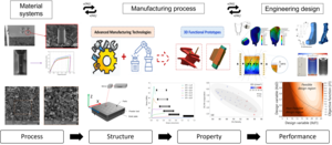 Material systems and manufacturing process to engineering design. Image; Inigo Flores Ituarte,  Tampere University 