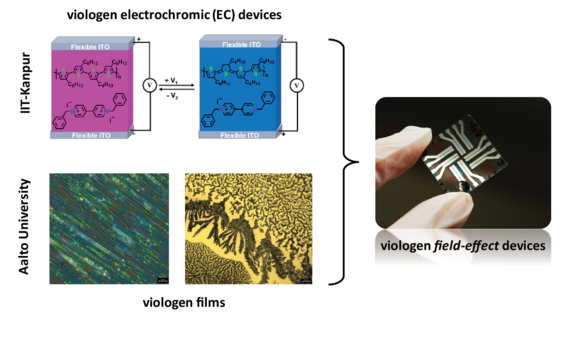  Development of Flexible Viologen-based Electrochromic Devices