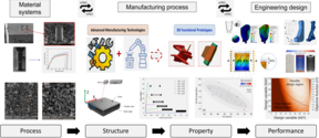 Material systems and manufacturing process to engineering design. Image; Inigo Flores Ituarte,  Tampere University 